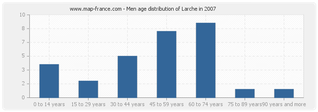 Men age distribution of Larche in 2007