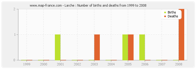 Larche : Number of births and deaths from 1999 to 2008