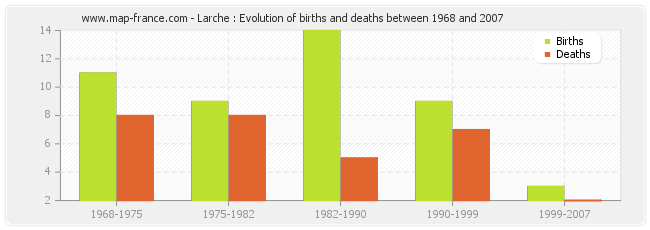 Larche : Evolution of births and deaths between 1968 and 2007