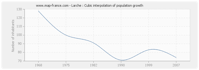 Larche : Cubic interpolation of population growth