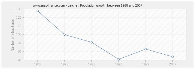 Population Larche