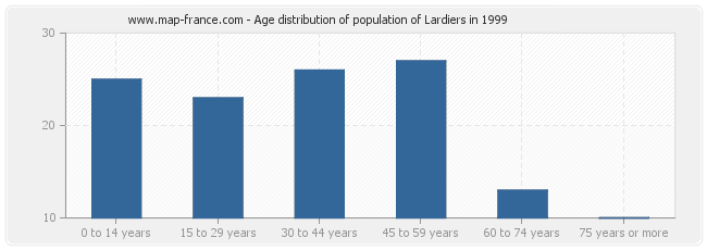 Age distribution of population of Lardiers in 1999