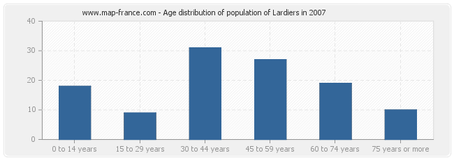 Age distribution of population of Lardiers in 2007