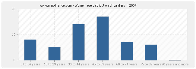 Women age distribution of Lardiers in 2007