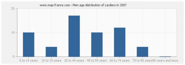 Men age distribution of Lardiers in 2007