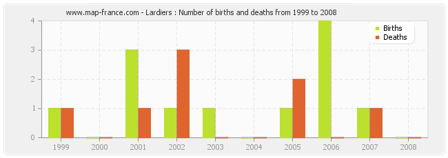 Lardiers : Number of births and deaths from 1999 to 2008