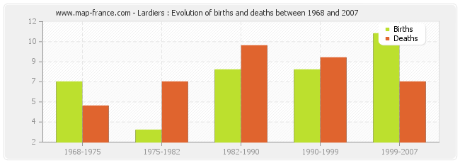 Lardiers : Evolution of births and deaths between 1968 and 2007