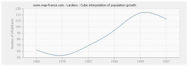 Lardiers : Cubic interpolation of population growth