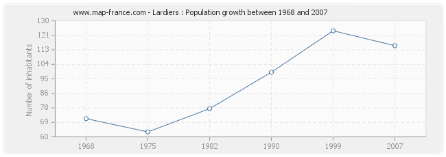 Population Lardiers