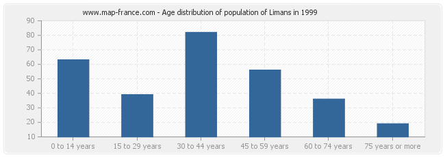 Age distribution of population of Limans in 1999