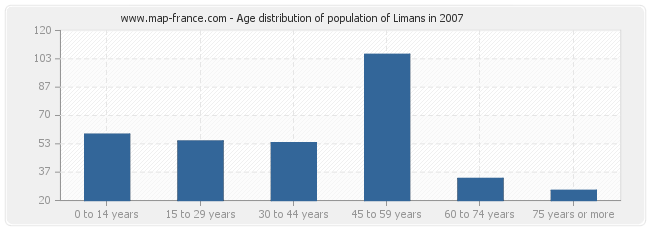 Age distribution of population of Limans in 2007