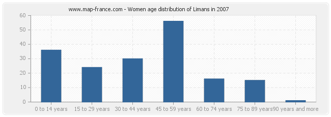 Women age distribution of Limans in 2007