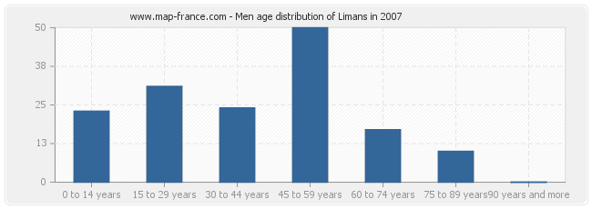 Men age distribution of Limans in 2007