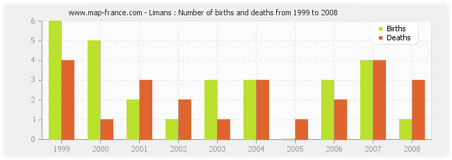Limans : Number of births and deaths from 1999 to 2008