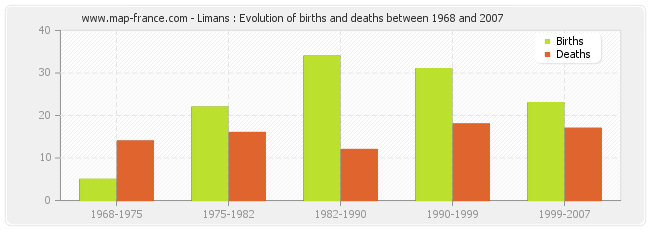 Limans : Evolution of births and deaths between 1968 and 2007