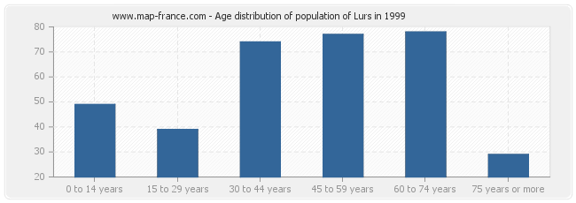 Age distribution of population of Lurs in 1999
