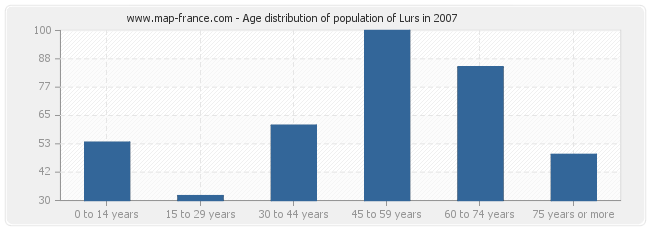 Age distribution of population of Lurs in 2007