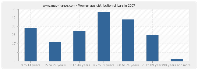 Women age distribution of Lurs in 2007