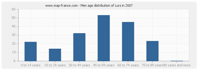 Men age distribution of Lurs in 2007