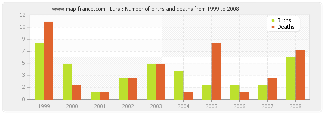 Lurs : Number of births and deaths from 1999 to 2008