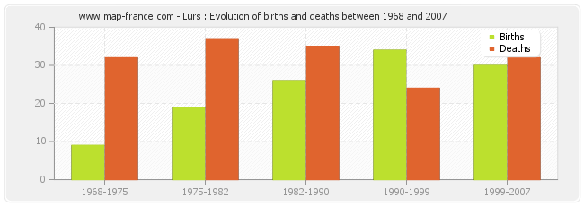 Lurs : Evolution of births and deaths between 1968 and 2007