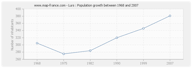 Population Lurs