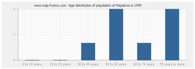 Age distribution of population of Majastres in 1999