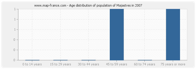 Age distribution of population of Majastres in 2007