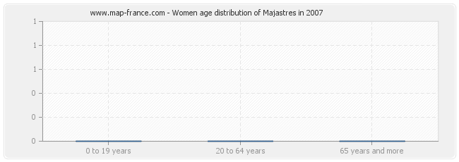 Women age distribution of Majastres in 2007