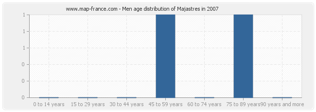 Men age distribution of Majastres in 2007