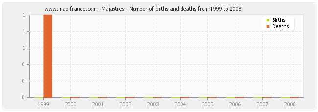 Majastres : Number of births and deaths from 1999 to 2008
