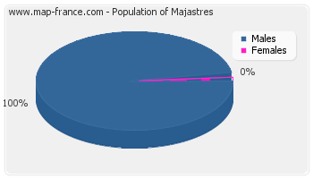 Sex distribution of population of Majastres in 2007