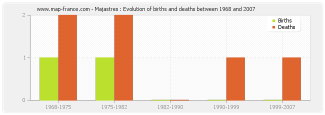 Majastres : Evolution of births and deaths between 1968 and 2007