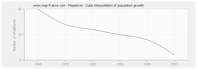 Majastres : Cubic interpolation of population growth