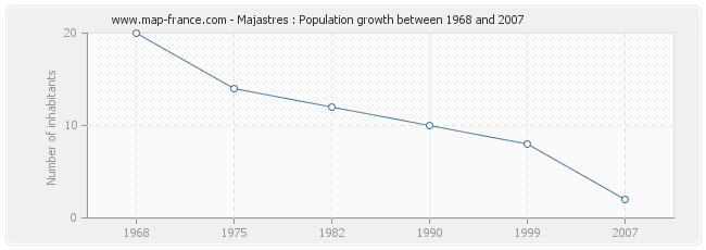Population Majastres