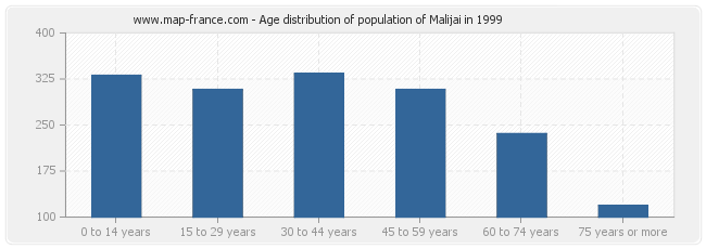 Age distribution of population of Malijai in 1999