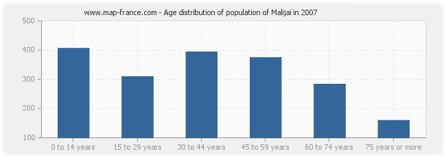 Age distribution of population of Malijai in 2007