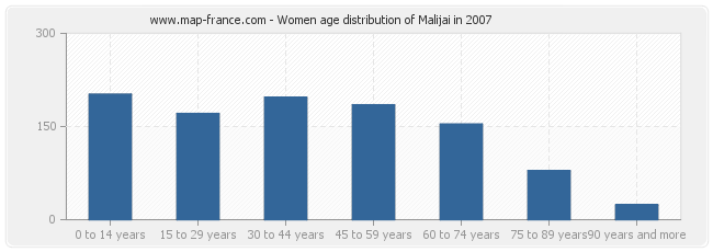 Women age distribution of Malijai in 2007