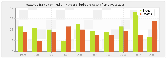 Malijai : Number of births and deaths from 1999 to 2008