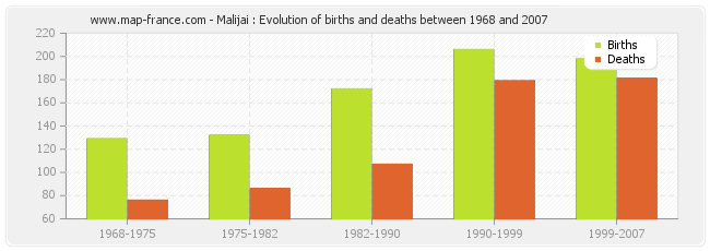 Malijai : Evolution of births and deaths between 1968 and 2007