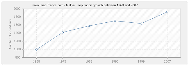 Population Malijai