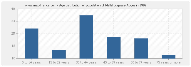 Age distribution of population of Mallefougasse-Augès in 1999