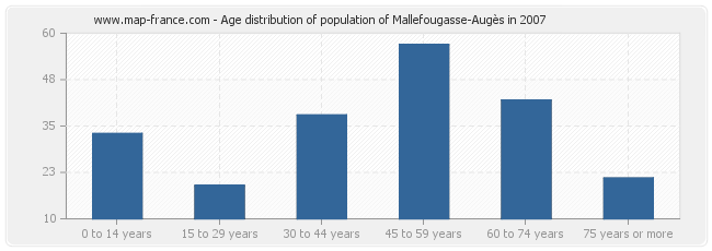 Age distribution of population of Mallefougasse-Augès in 2007