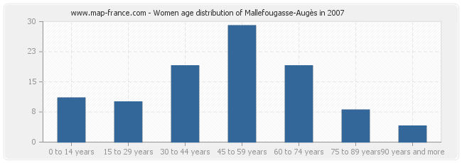 Women age distribution of Mallefougasse-Augès in 2007