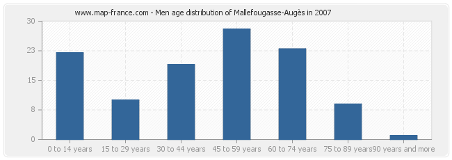 Men age distribution of Mallefougasse-Augès in 2007