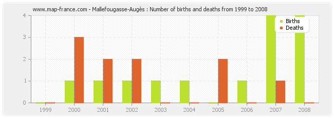 Mallefougasse-Augès : Number of births and deaths from 1999 to 2008