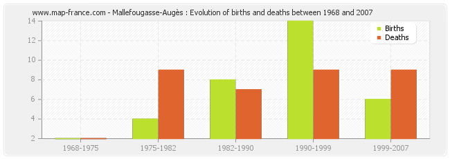 Mallefougasse-Augès : Evolution of births and deaths between 1968 and 2007