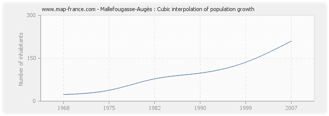 Mallefougasse-Augès : Cubic interpolation of population growth