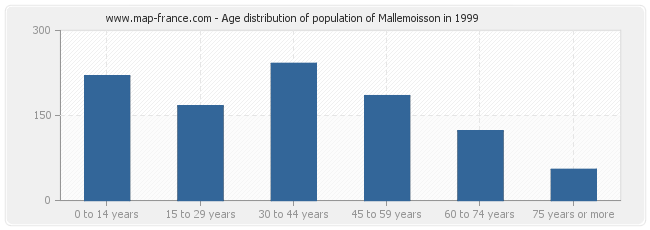 Age distribution of population of Mallemoisson in 1999