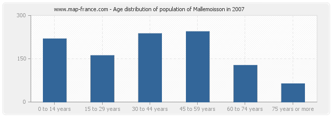 Age distribution of population of Mallemoisson in 2007